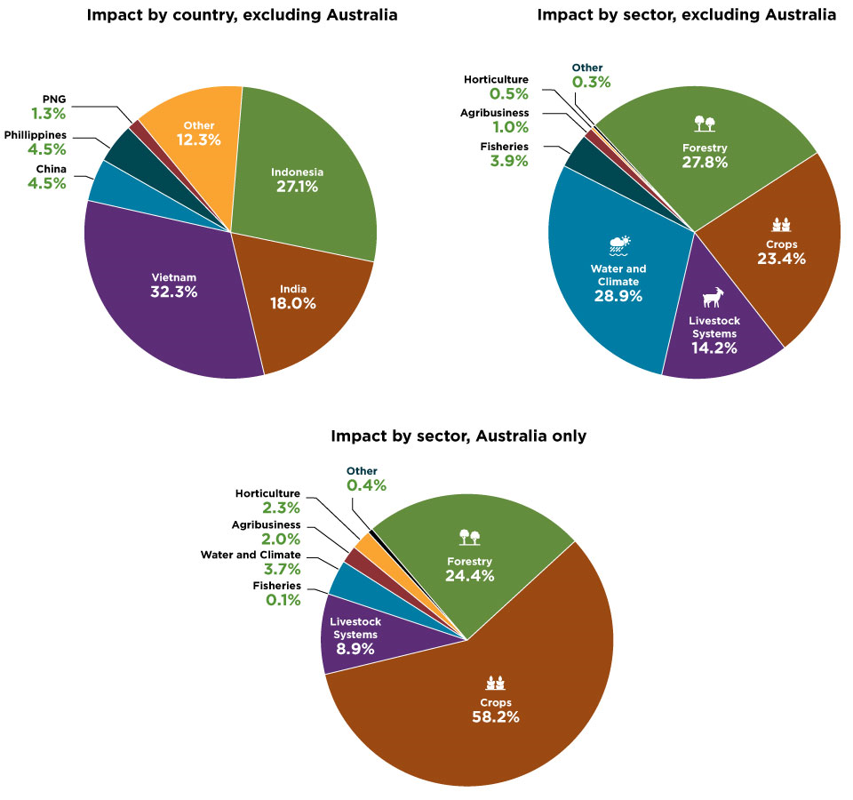 ACIAR impact by country and sector