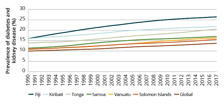 A line graph showing the prevalence of diabetes and kidney disease in six Pacific island countries, 1990–2017