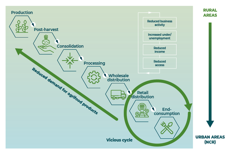 A complex diagram showing the negative effects of reduced busines activity on the food system sypply chain