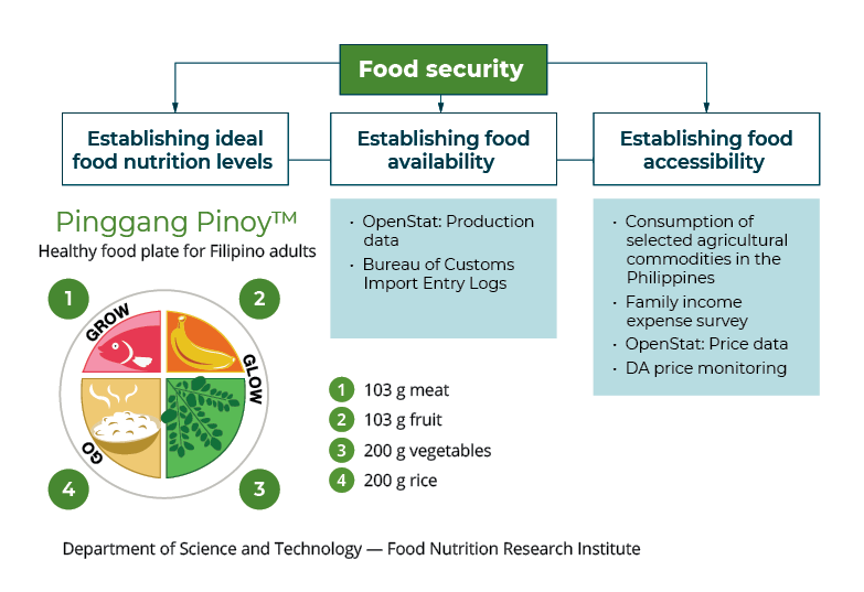 A diagram illustrating the Pinggang Pinoy (Filipino Plate) concept of components of food security, establishing ideal food nutrition levels, food availability and food accessibility