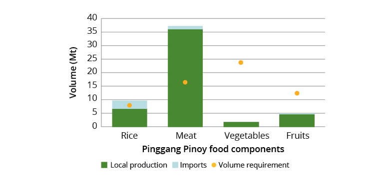 A column graph comparing food availability (for rice, meat, vegetables and fruits) from local production and imports to volume requirements from the Pinggang Pinoy model (2019)