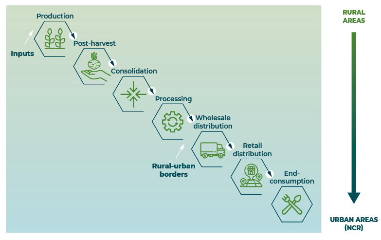 A diagram showing logistical bottlenecks along the supply chain, from rural areas through to urban areas