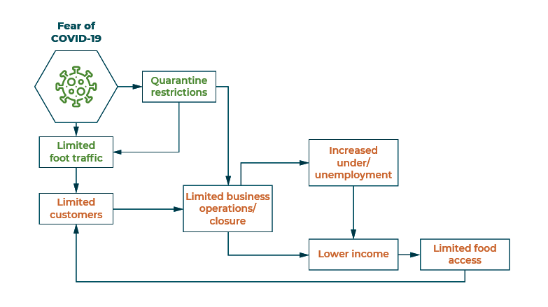 A complex diagram showing the elements of impact of the COVID-19 crisis on the consumer side of the food system