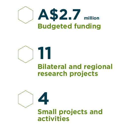 $2.7 million funding, 11 projects, 4 activities