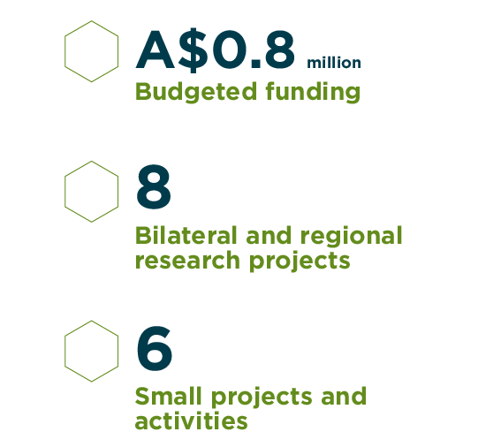 $0.8 million funding, 8 projects, 6 small activities