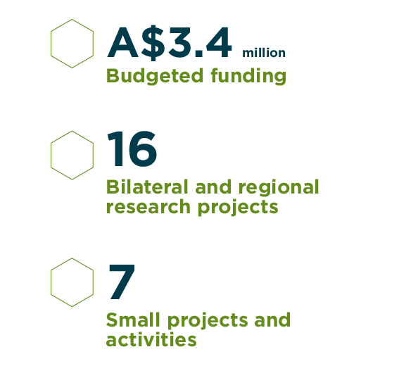 $3.4 million funding, 16 projects, 7 small activities