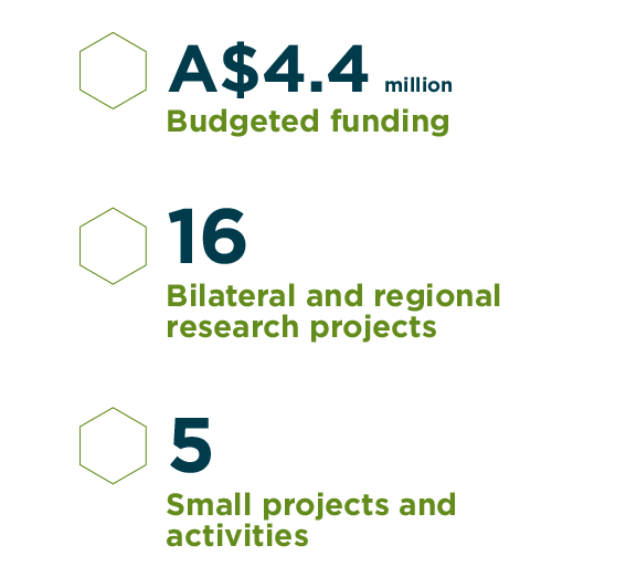 $4.4 million funding, 16 projects, 5 small activities