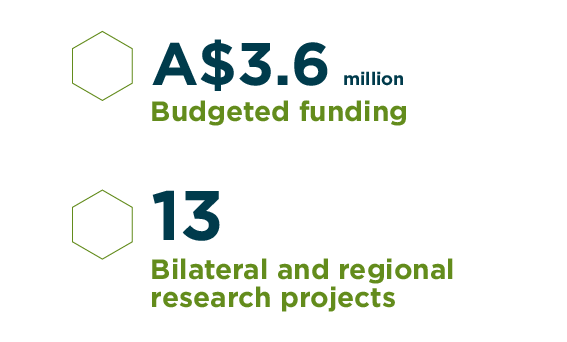 $3.6 million funding, 13 projects