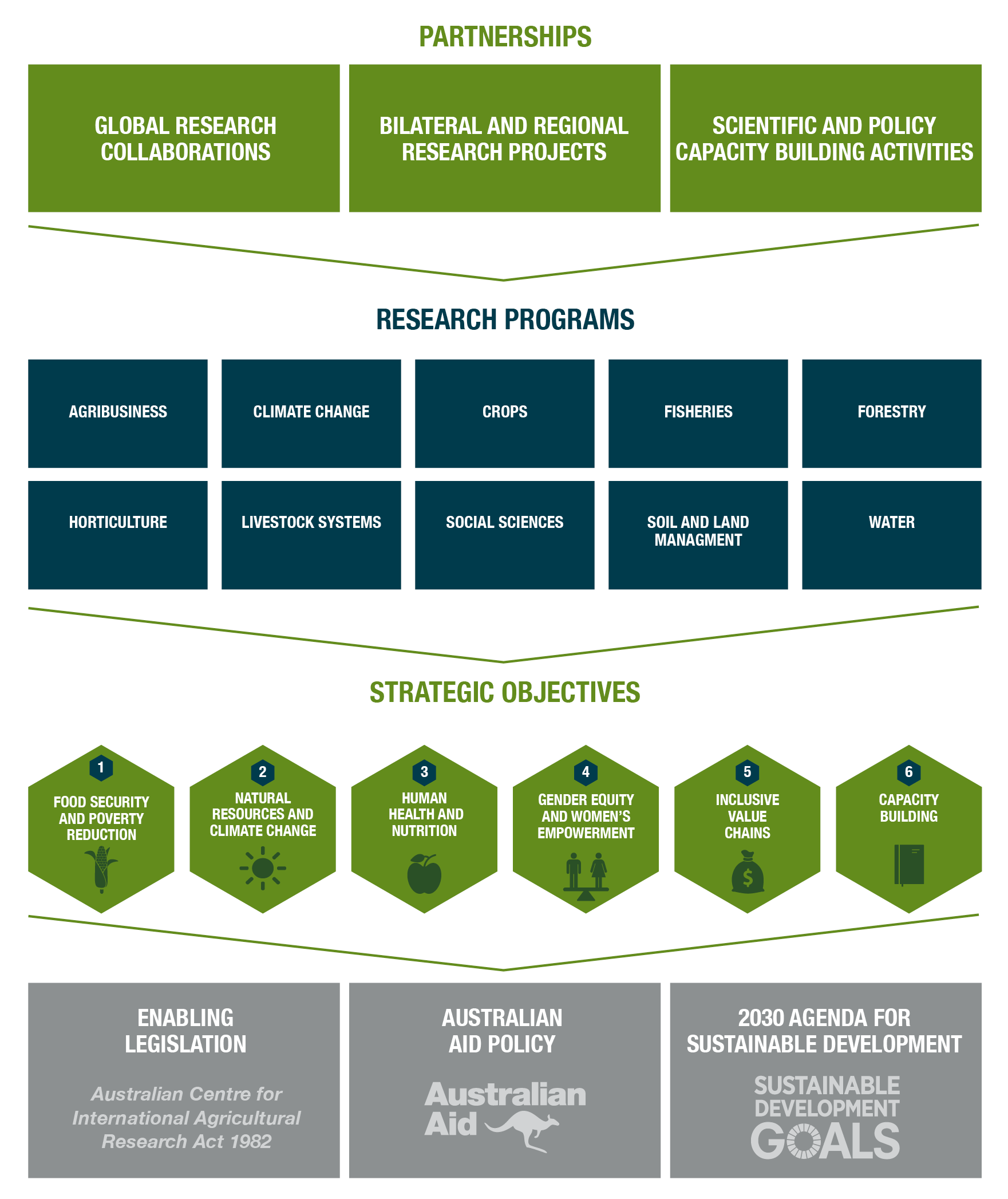 ACIAR partnership model