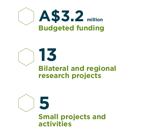 $3.2 million funding, 13 projects, 5 small activities