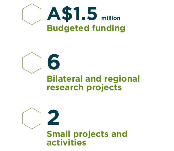 $1.5 million funding, 6 projects, 2 small activities