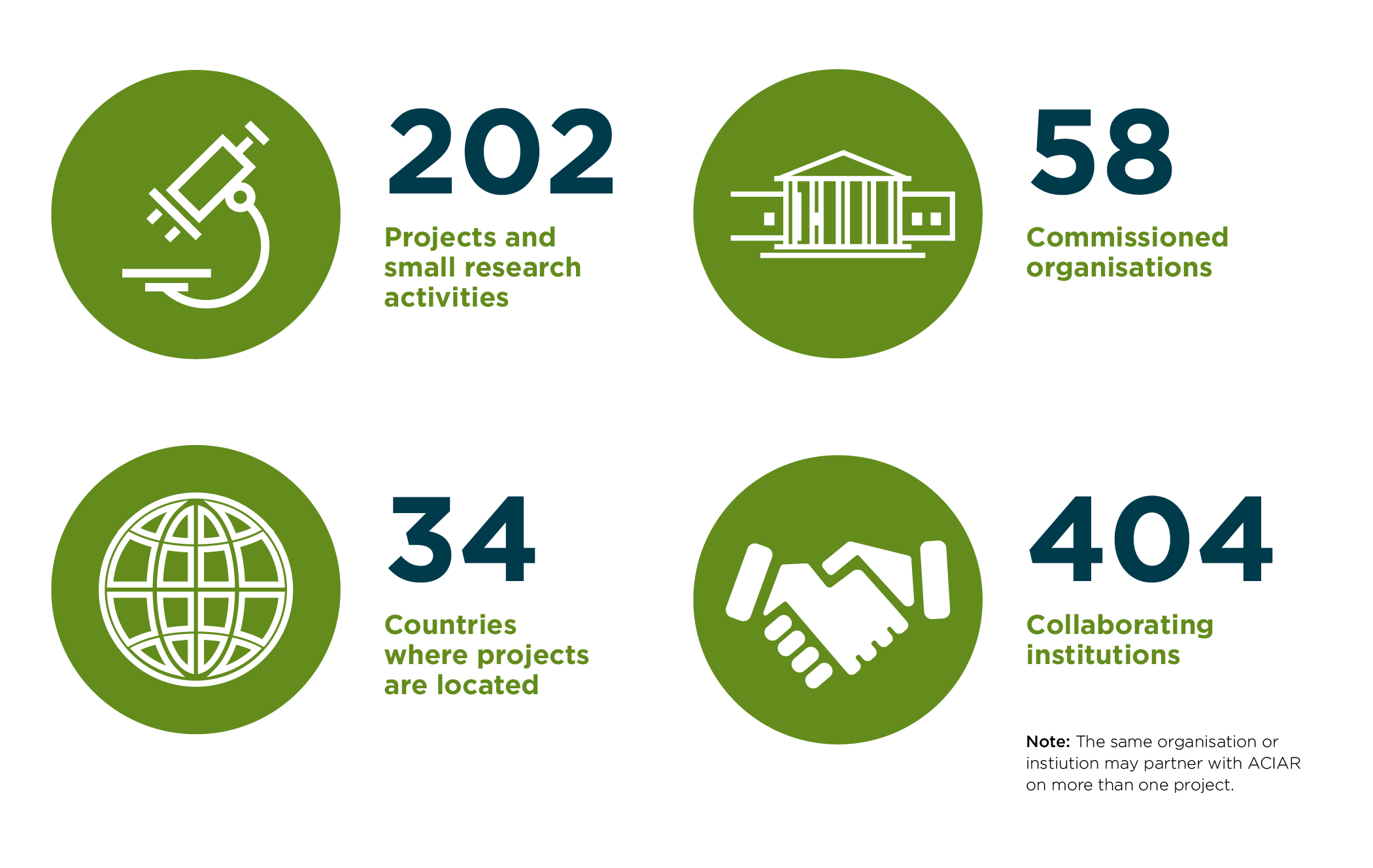 202 projects, 34 countries, 58 commissioned organisations, 404 collaborating institutions