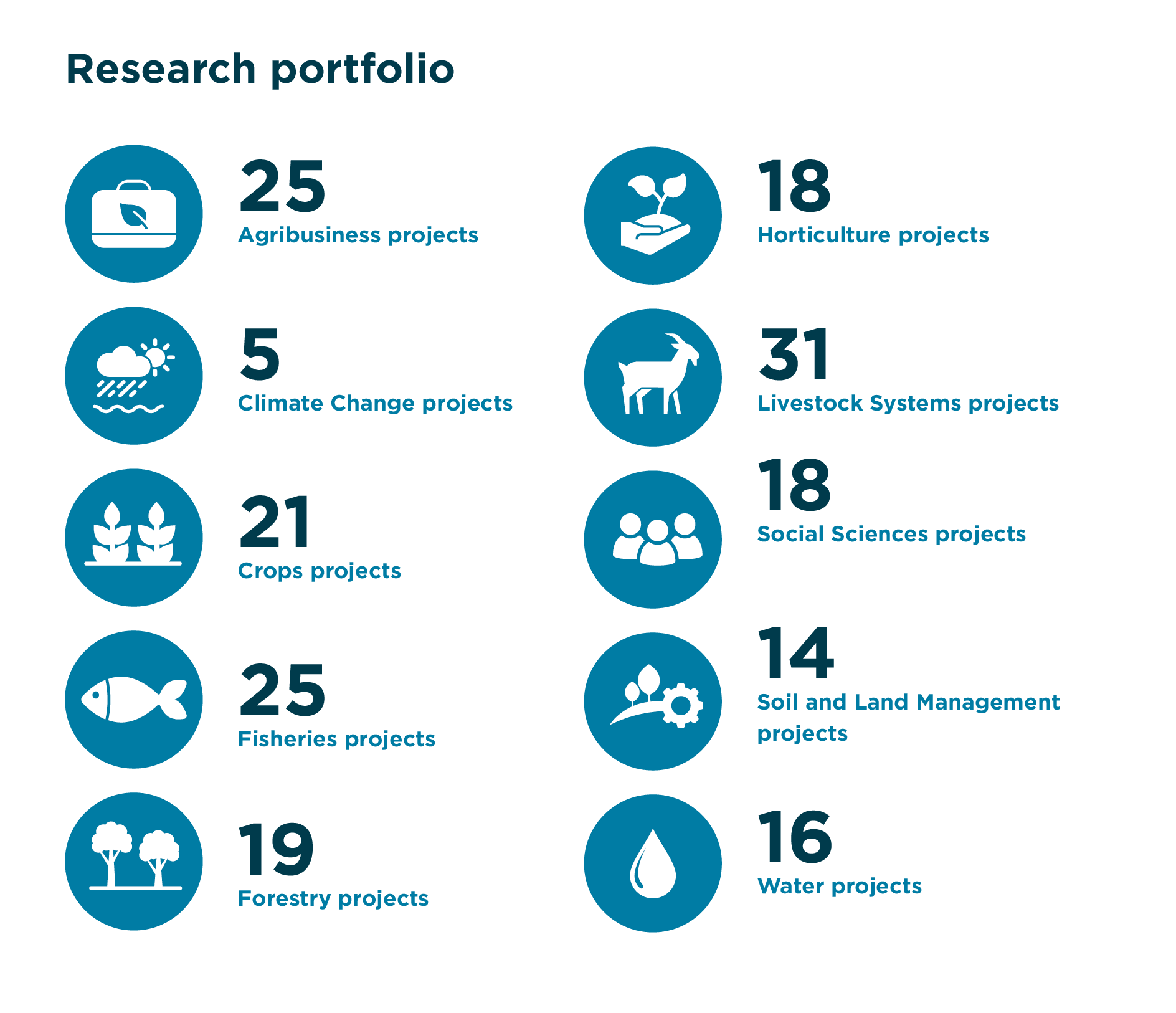 Projects: 25 Agribusiness, 5 Climate Change, 21 Crops, 25 Fisheries, 19 Forestry, 18 Horticulture, 31 Livestock Systems, 18 Social Sciences, 14 Soil & Land Management, 16 Water