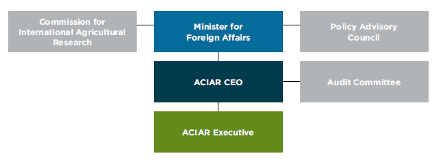 ACIAR governance structure showing three levels of goverance overseen by the Commission for International Agricultural Research