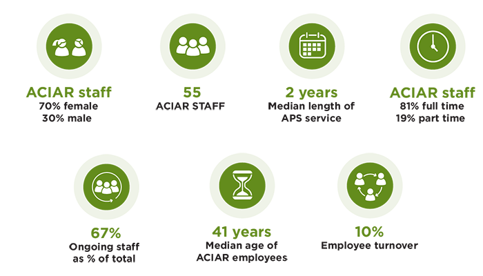 55 ACIAR Staff, 70% female, 81% full time, 67% ongoing, 41 years median age