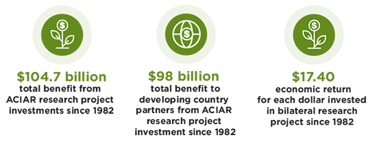 $104.7 billion total benefit from ACIAR research project investments, $98 billion total benefit to developing country partners from ACIAR research project investment, $17.40 economic return for each dollar invested in bilateral research project since 1982