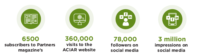 6500 subscribers to Partners magazine, 360,000 visits to the ACIAR website, 78,000 followers on social media, 3 million impressions on social media