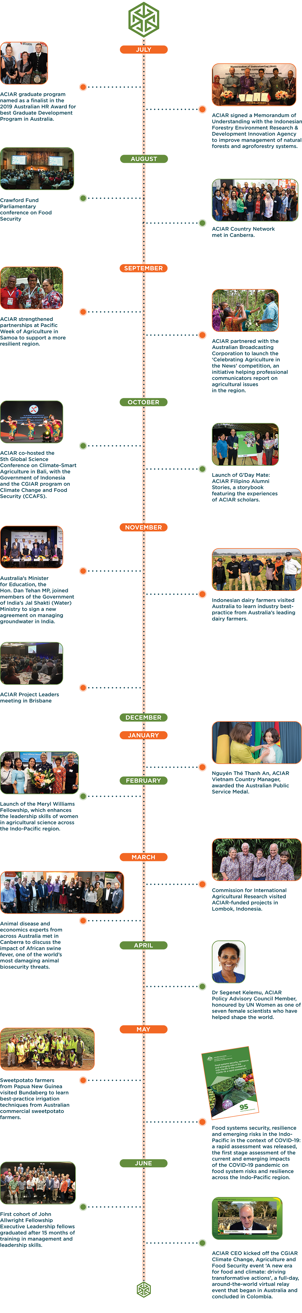 lovende Dum Med andre band ACIAR timeline 2019–20