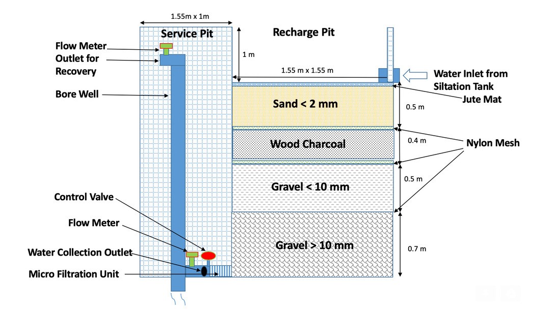 A diagram of the Aquifer Storage and Recovery system. Photo provided by Nalanda University