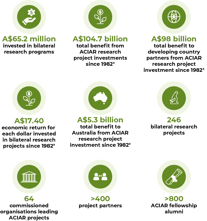 infographics summary of investments, research projects, and engagement with alumni and partner countries and organisations