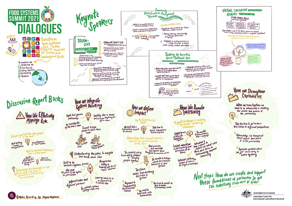 Partnerships Dialogue Graphic Recording