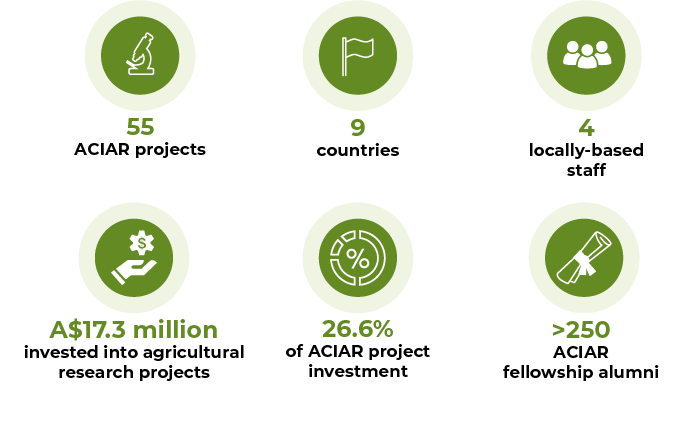 55 projects, 9 countries, 4 locally-based staff, A$17.3 million invested, 26.6% of ACIAR project investment, >250 ACIAR fellowship alumni