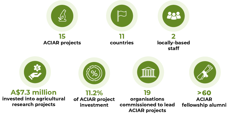 15 ACIAR projects, 11 countries, 2 locally-based staff, A$7.3 million invested in to research projects, 11.2% of ACIAR project investment, 19 organisations commissioned to lead ACIAR projects, >60 fellowship alumni