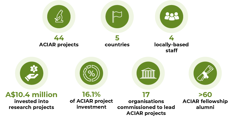 44 projects, 5 countries, 4 locally-based staff, A$10.4 million, 16.1% of ACIAR project investment, 17 organisations commissioned to lead projects, >60 ACIAR fellowship alumni