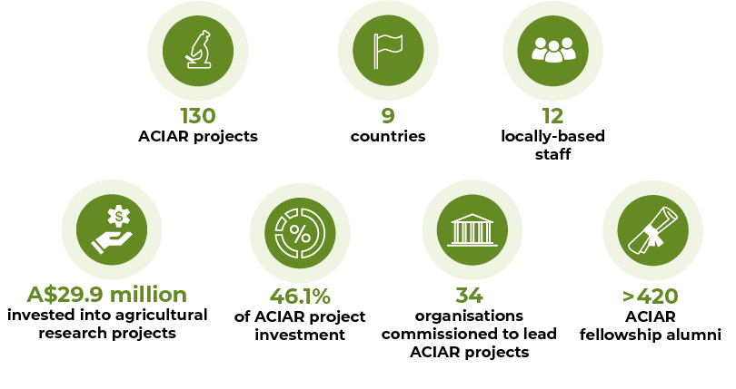 130 projects, 9 countries, 12 locally-based staff, A$29.9 million, 26.1% 37, >420