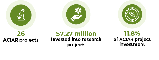 26 ACIAR projects, $7.27 million invested into agricultural research projects, 11.8% of ACIAR project investment