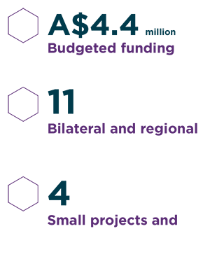 $4.4 million budgeted funding, 11 projects, 4 small projects