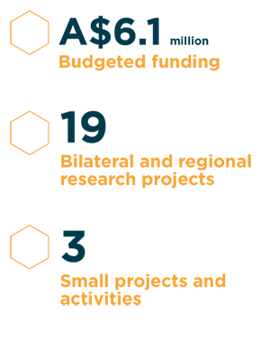 $6.1 million budgeted funding, 19 projects, 3 small projects