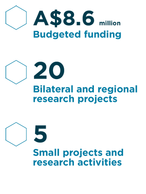 $8.6 million budgeted funding, 20 projects, 5 small projects
