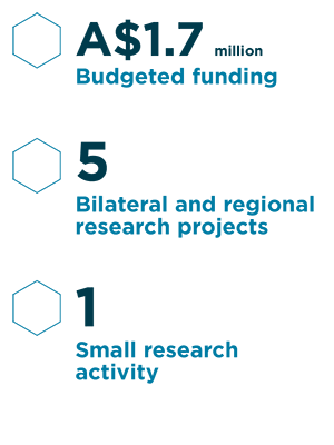 $1.7 million budgeted funding, 5 research projects, 1 small research activity