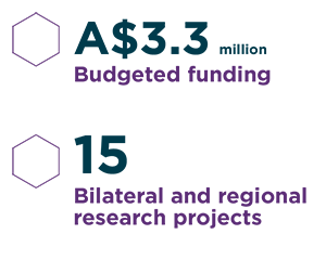 $3.3 million budgeted funding, 15 projects