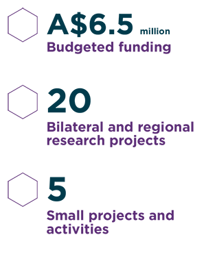 $6.5 million budgeted funding, 20 projects, 5 small projects