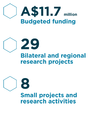 $11.7 million budgeted funding, 29 projects, 8 small projects