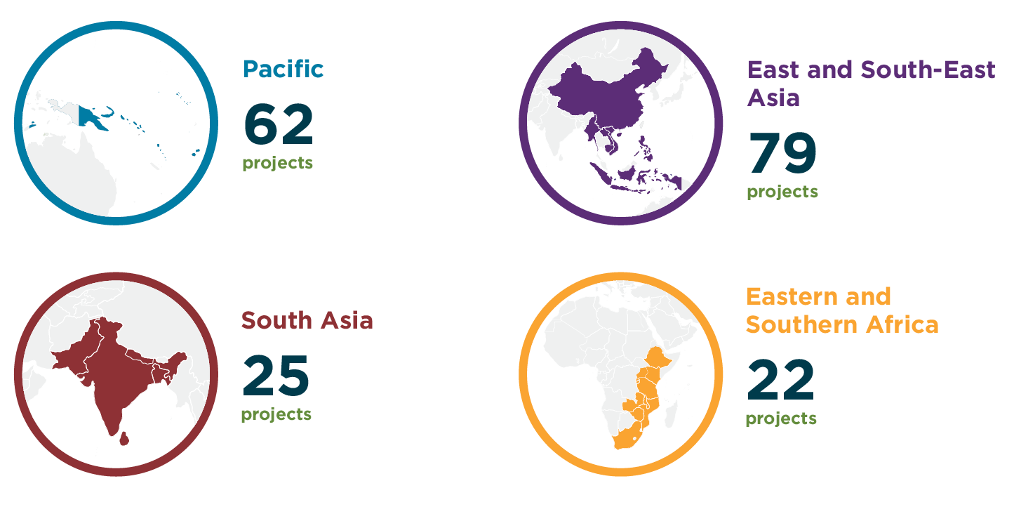 62 projects in Pacific, 79 projects in East & South-East Asia, 25 projects in South Asia, 22 projects in Eastern & Southern Africa