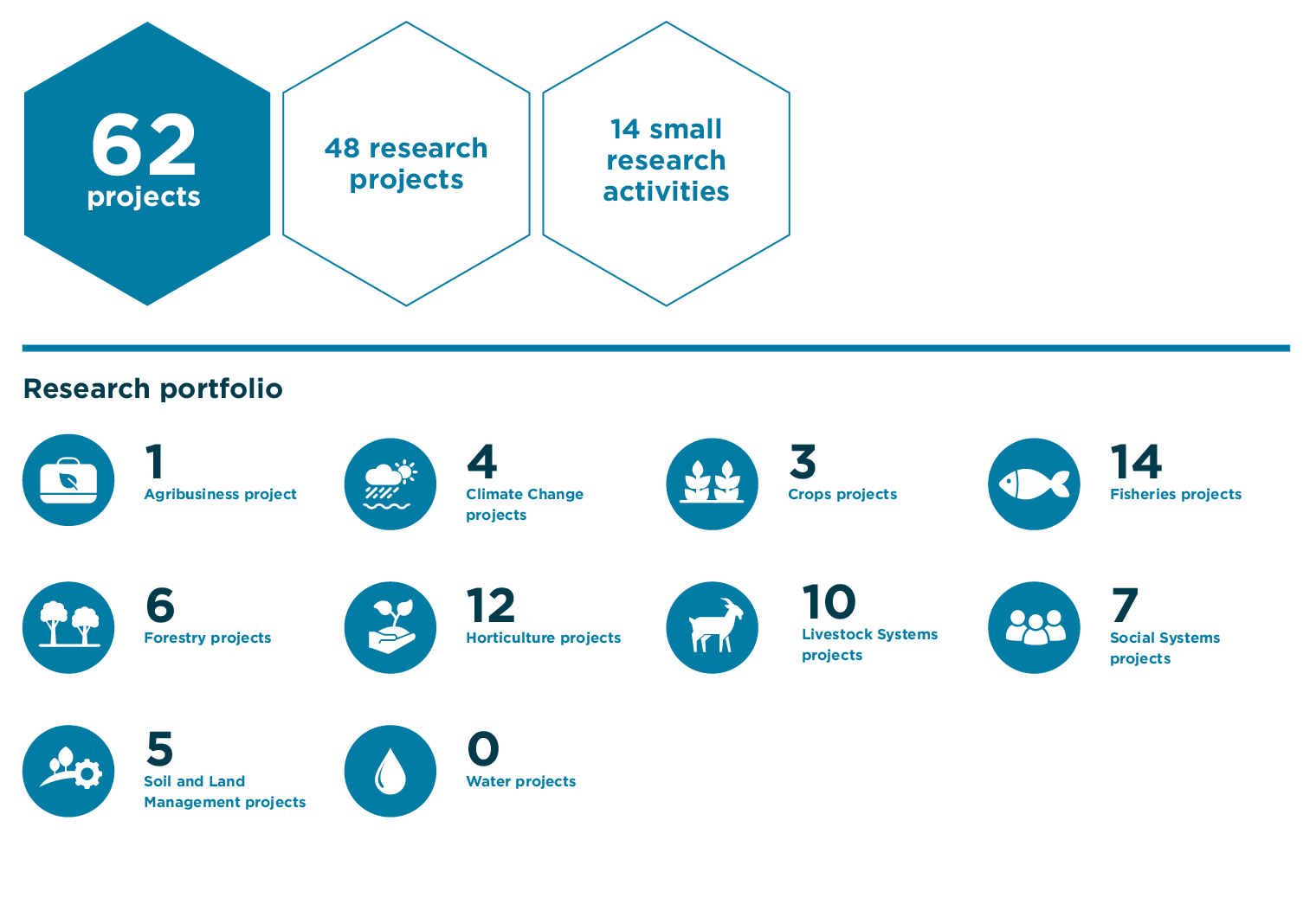 project stats