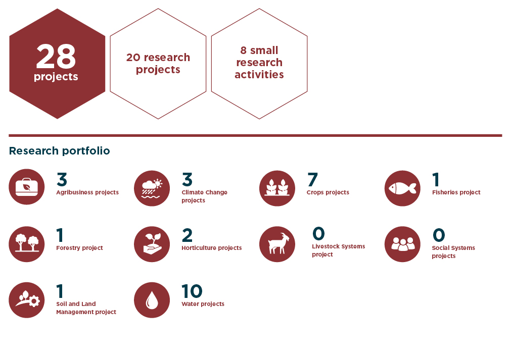 28 projects, 20 research projects, 8 small projects