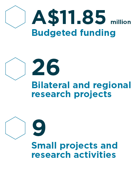 $11.85 million budget, 26 large projects and 9 small projects