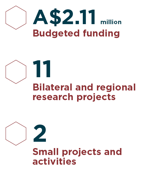 $2.11 million budget, 11 research projects, 2 small projects