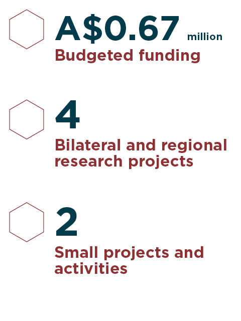 $0.67 million budget, 4 research projects, 2 small projects