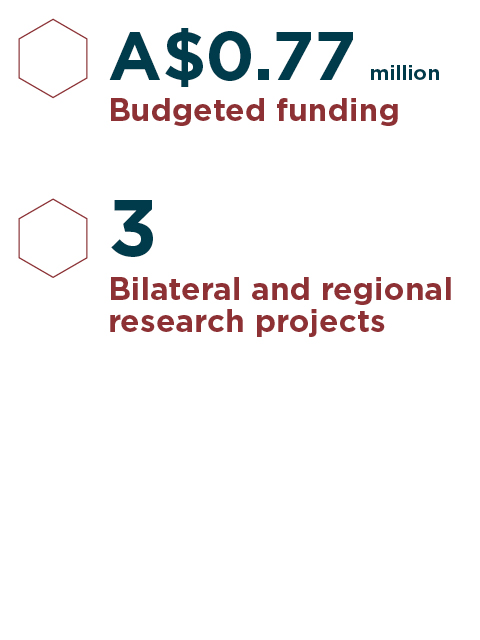 $0.77 million budget, 3 research projects