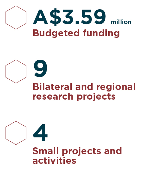 $3.59 million budget, 9 research projects, 4 small projects