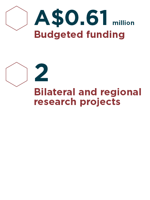 $0.61 million budget, 2 research projects
