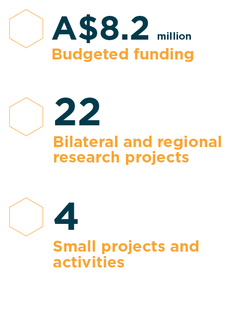 $8.2 million budget, 22 research projects, 4 small projects