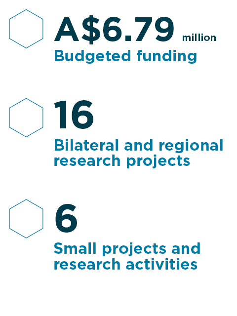 $6.79 million budget funding, 16 projects, 6 small projects