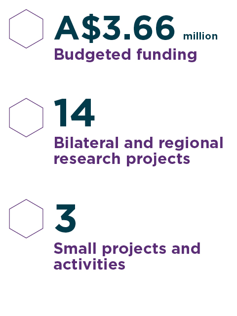 $3.66 million budget funding, 14 research projects, 3 small projects