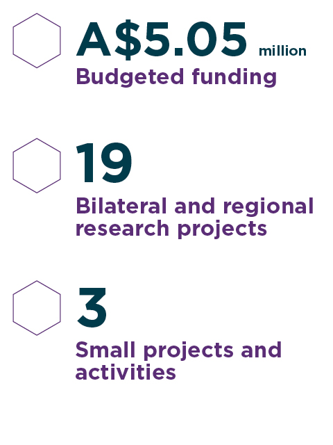 $5.05 million budget, 19 research projects, 3 small projects